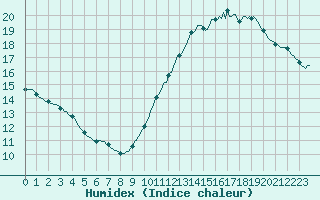 Courbe de l'humidex pour Gruissan (11)