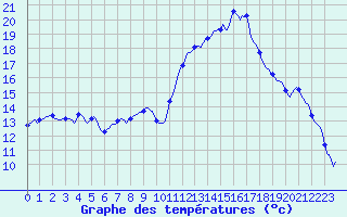 Courbe de tempratures pour Montredon des Corbires (11)