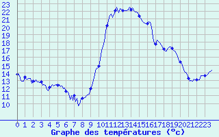 Courbe de tempratures pour Lans-en-Vercors (38)