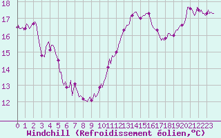 Courbe du refroidissement olien pour Aytr-Plage (17)