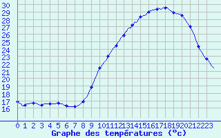 Courbe de tempratures pour Herbault (41)