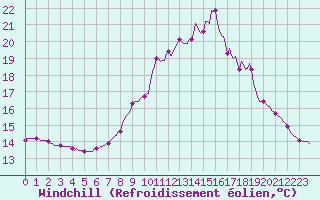 Courbe du refroidissement olien pour Douzy (08)