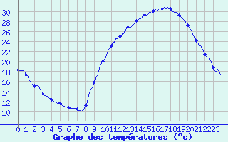 Courbe de tempratures pour Aniane (34)