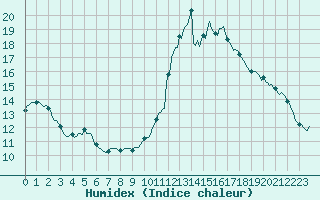 Courbe de l'humidex pour Blus (40)