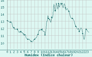 Courbe de l'humidex pour Tigery (91)