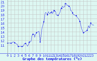 Courbe de tempratures pour Lans-en-Vercors - Les Allires (38)