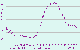 Courbe du refroidissement olien pour Castellbell i el Vilar (Esp)