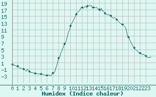 Courbe de l'humidex pour Saint-Antonin-du-Var (83)