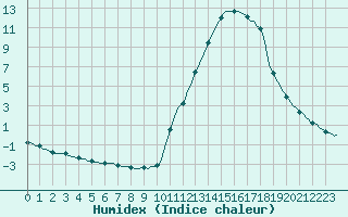 Courbe de l'humidex pour Potes / Torre del Infantado (Esp)