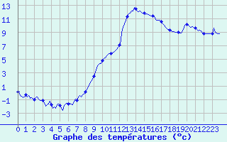 Courbe de tempratures pour Lans-en-Vercors (38)