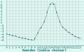 Courbe de l'humidex pour Deidenberg (Be)