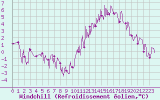 Courbe du refroidissement olien pour Neuville-de-Poitou (86)