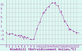 Courbe du refroidissement olien pour Aniane (34)