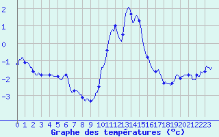Courbe de tempratures pour Engins (38)
