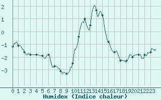 Courbe de l'humidex pour Engins (38)