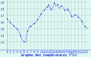 Courbe de tempratures pour Trgueux (22)