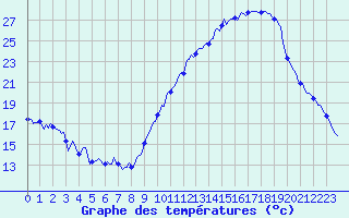 Courbe de tempratures pour Baron (33)