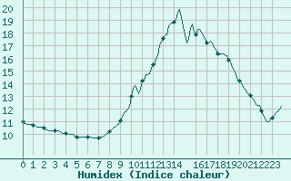 Courbe de l'humidex pour Roujan (34)