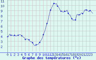 Courbe de tempratures pour Villarzel (Sw)