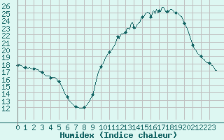 Courbe de l'humidex pour Woluwe-Saint-Pierre (Be)