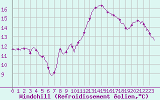Courbe du refroidissement olien pour Blac (69)