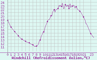 Courbe du refroidissement olien pour Saint-Philbert-de-Grand-Lieu (44)