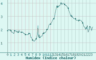 Courbe de l'humidex pour Montroy (17)