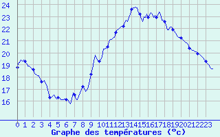 Courbe de tempratures pour Brion (38)
