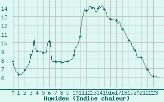 Courbe de l'humidex pour Quimperl (29)