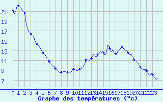 Courbe de tempratures pour Seichamps (54)