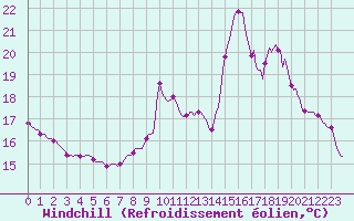 Courbe du refroidissement olien pour Saint-Brevin (44)