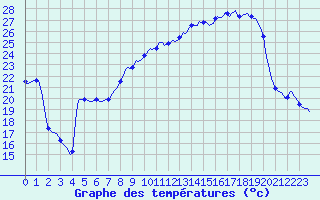 Courbe de tempratures pour Vanclans (25)