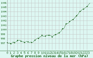 Courbe de la pression atmosphrique pour Vendme (41)