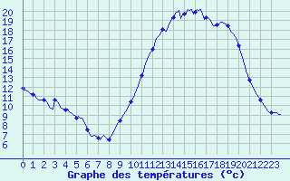 Courbe de tempratures pour Quimperl (29)
