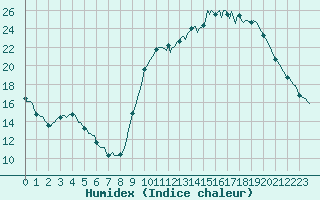 Courbe de l'humidex pour Anglars St-Flix(12)