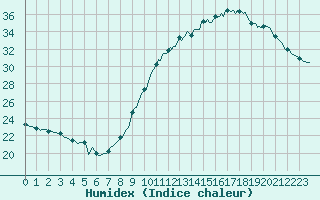 Courbe de l'humidex pour Westouter - Heuvelland (Be)