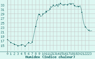 Courbe de l'humidex pour Vanclans (25)