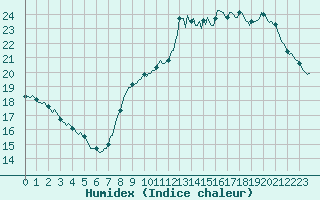 Courbe de l'humidex pour Cernay-la-Ville (78)