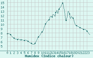 Courbe de l'humidex pour Saint-Laurent Nouan (41)