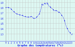 Courbe de tempratures pour Lamballe (22)