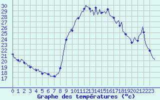 Courbe de tempratures pour Sanary-sur-Mer (83)