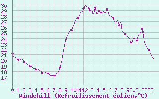 Courbe du refroidissement olien pour Sanary-sur-Mer (83)