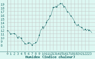 Courbe de l'humidex pour Cessieu le Haut (38)