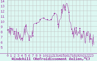 Courbe du refroidissement olien pour Trelly (50)