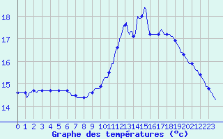 Courbe de tempratures pour Le Mesnil-Esnard (76)