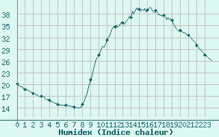 Courbe de l'humidex pour Douelle (46)