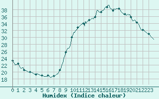 Courbe de l'humidex pour Ancey (21)