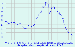 Courbe de tempratures pour Roujan (34)
