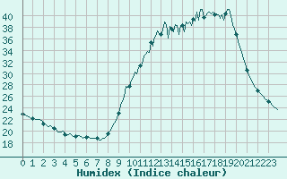 Courbe de l'humidex pour Die (26)