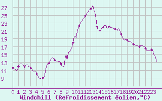 Courbe du refroidissement olien pour Cabestany (66)